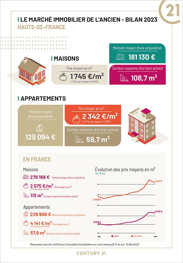 Immobilier - CENTURY 21 Faubourg d'Isle - marché immobilier ancien, prix, maisons, estimer, vendre, acheter, investir